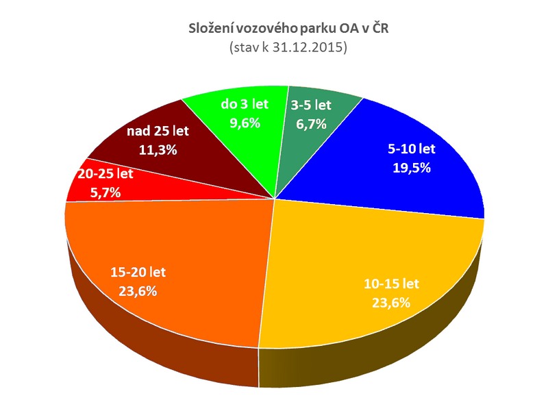 Složení vozového parku osobních automobilů v ČR